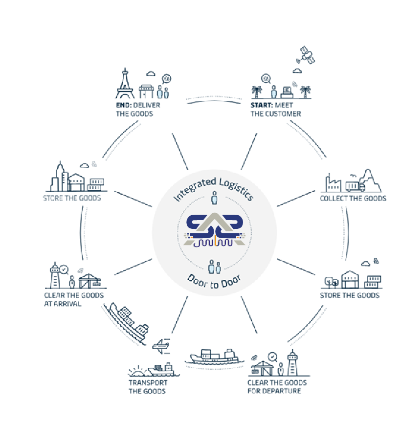 خدمات ساس 4pl